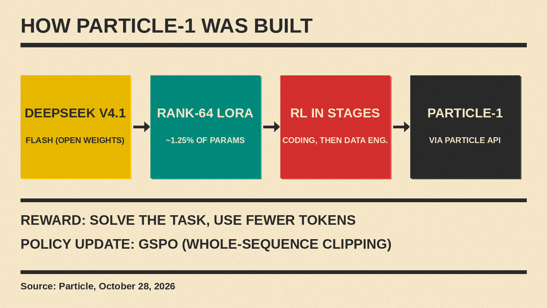 Diagram of how Particle-1 was built from DeepSeek V4.1 Flash