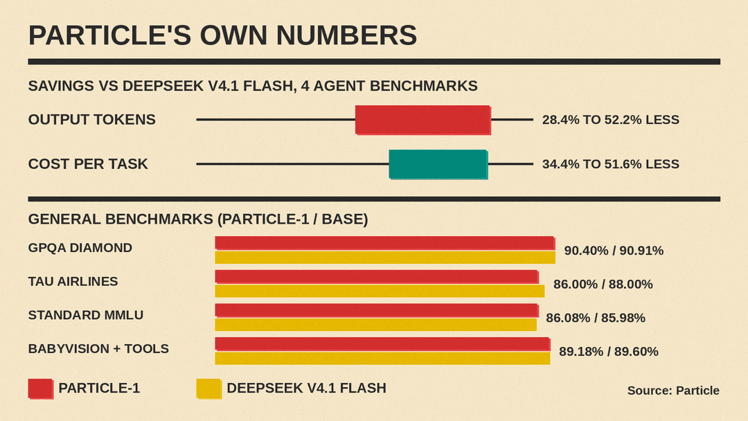 Chart of Particle-1 token savings ranges and general benchmark scores