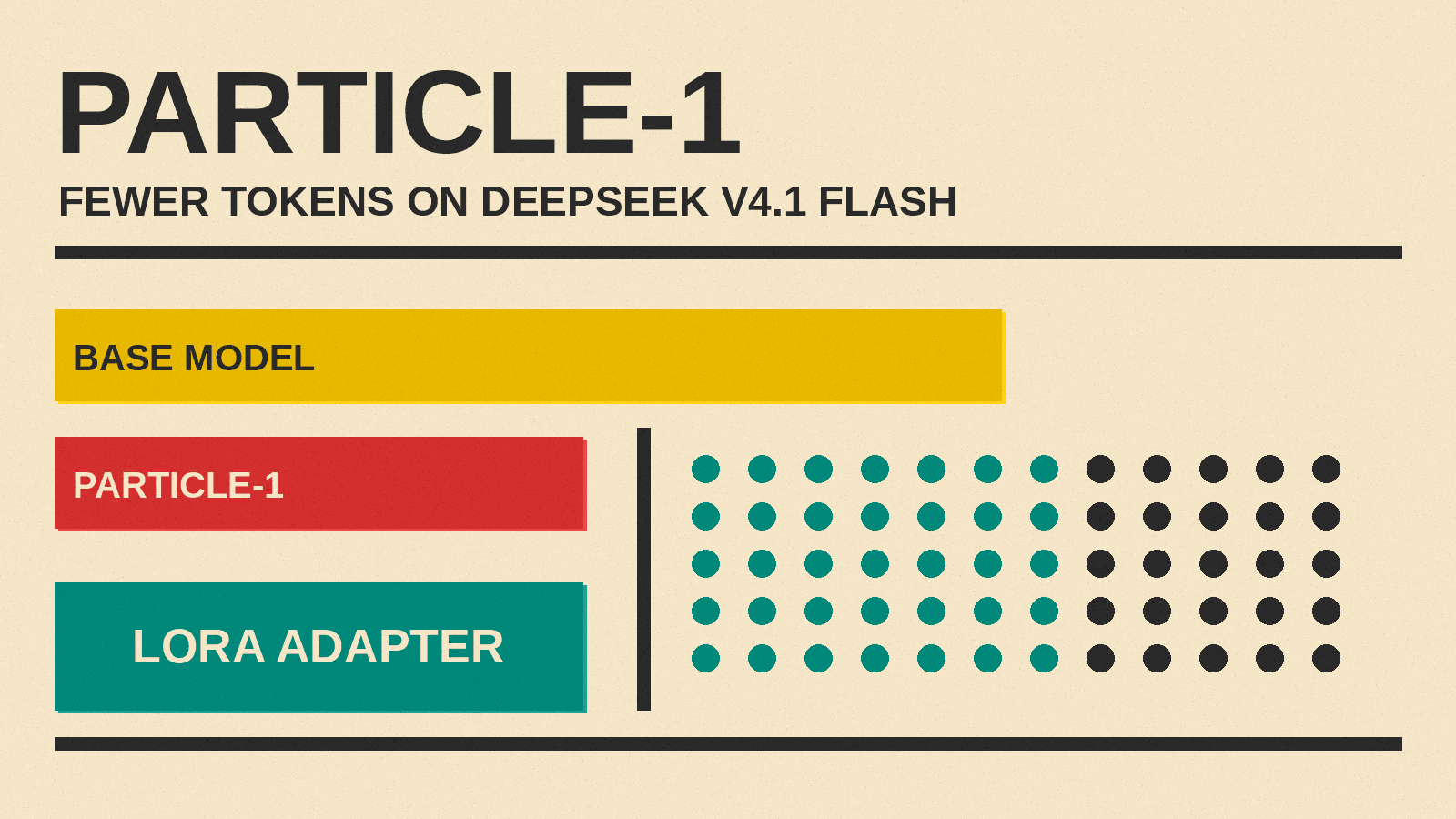 Olivetti-style cover reading PARTICLE-1, FEWER TOKENS ON DEEPSEEK V4.1 FLASH, with a long base model bar, a shorter Particle-1 bar and a LoRA adapter block