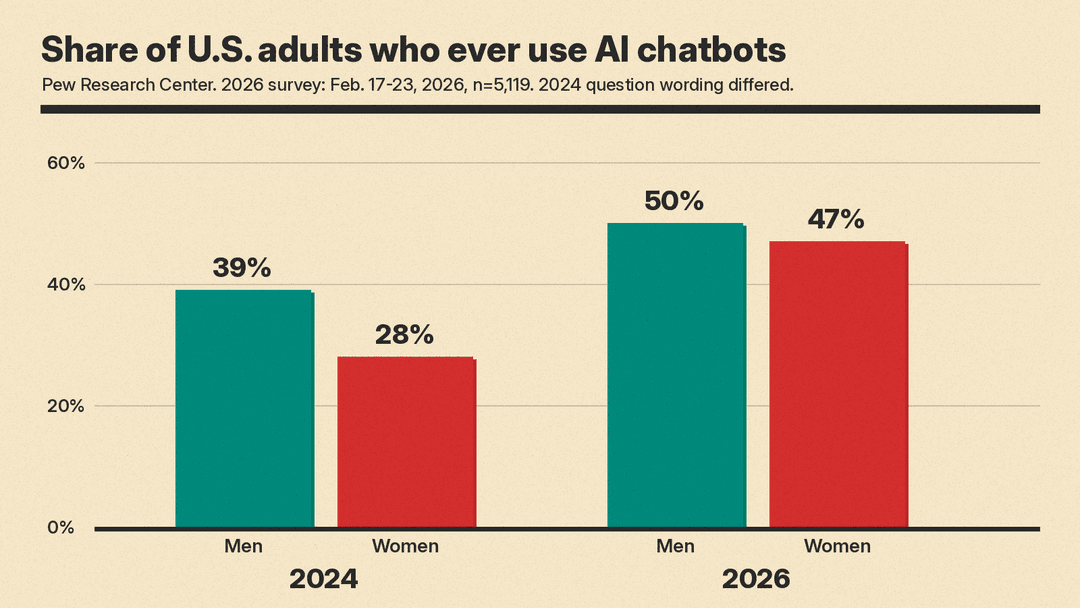 Grouped bar chart of the share of U.S. adults who ever use AI chatbots: in 2024, 39% of men and 28% of women; in 2026, 50% of men and 47% of women