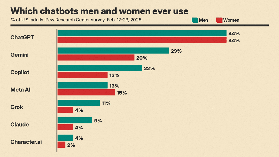 Horizontal bar chart of the share of men and women who ever use each chatbot: ChatGPT 44% and 44%, Gemini 29% and 20%, Copilot 22% and 13%, Meta AI 13% and 15%, Grok 11% and 4%, Claude 9% and 4%, Character.ai 4% and 2%
