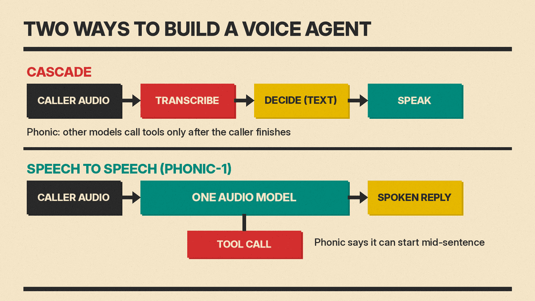 Diagram comparing a cascaded voice agent (transcribe, decide in text, speak) with Phonic-1, one audio model that Phonic says can start a tool call mid-sentence