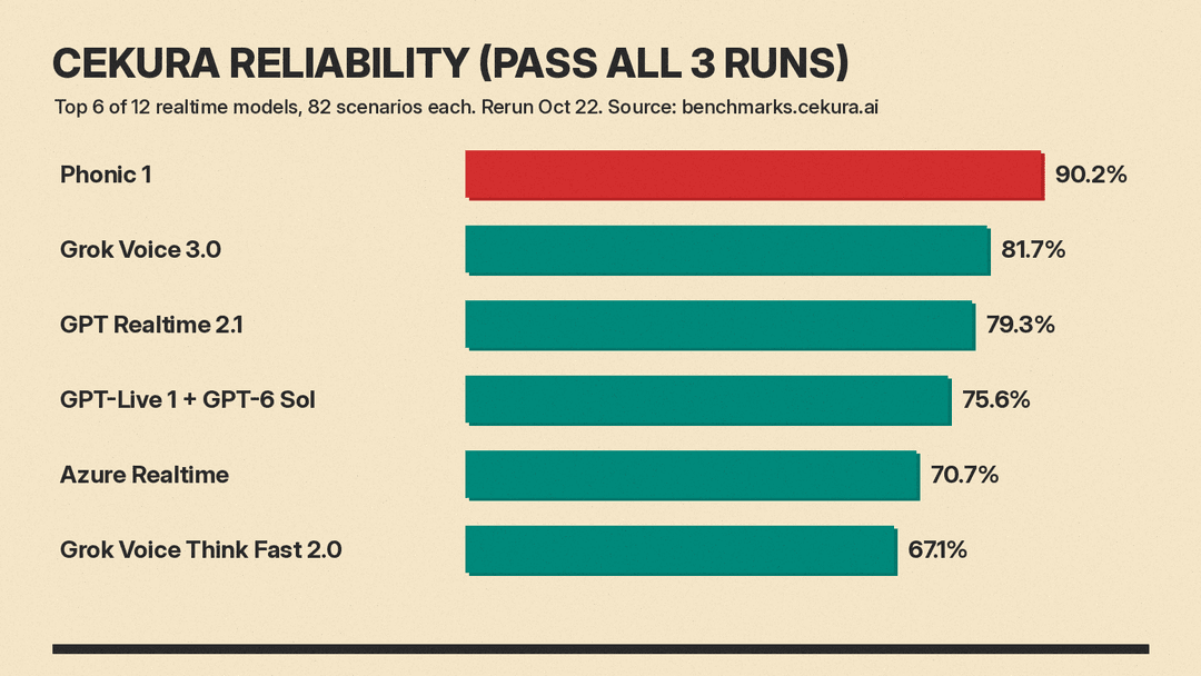 Bar chart of Cekura reliability after its October 22 rerun: Phonic 1 90.2%, Grok Voice 3.0 81.7%, GPT Realtime 2.1 79.3%, GPT-Live 1 + GPT-6 Sol 75.6%, Azure Realtime 70.7%, Grok Voice Think Fast 2.0 67.1%