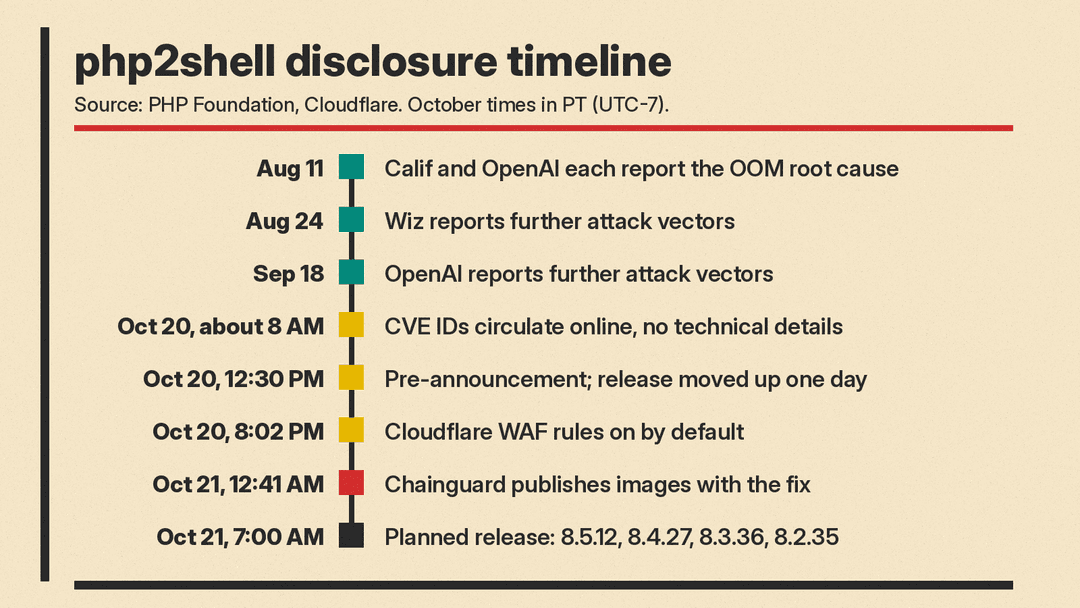 Timeline of the php2shell disclosure from the first reports on August 11 to the PHP release on October 21, with October times in PT