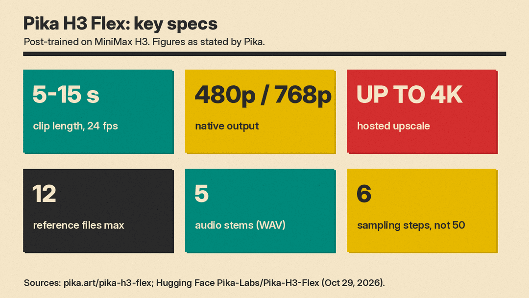 Pika H3 Flex key specs: 5 to 15 second clips, 480p and 768p native, up to 4K via hosted upscale, 12 references, 5 audio stems, 6 sampling steps