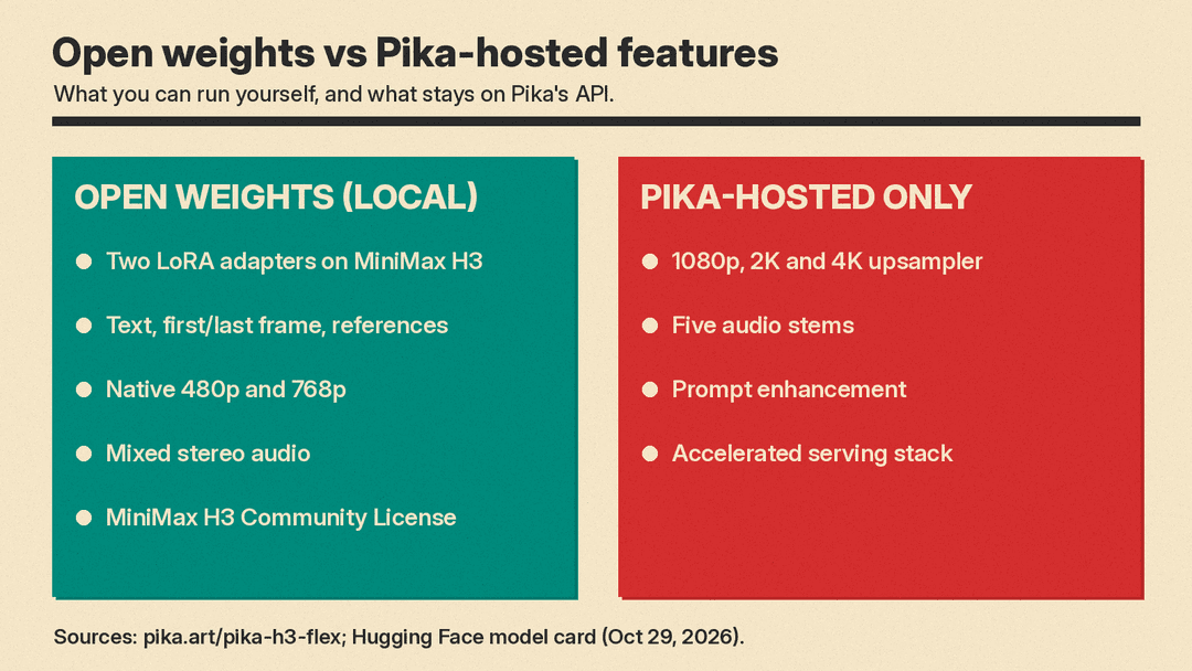 Open weights vs Pika-hosted features: locally, two LoRA adapters on MiniMax H3 for text, first/last frame and reference input at native 480p and 768p with mixed stereo audio under the MiniMax H3 Community License; hosted only, the 1080p, 2K and 4K upsampler, five audio stems, prompt enhancement and the accelerated serving stack
