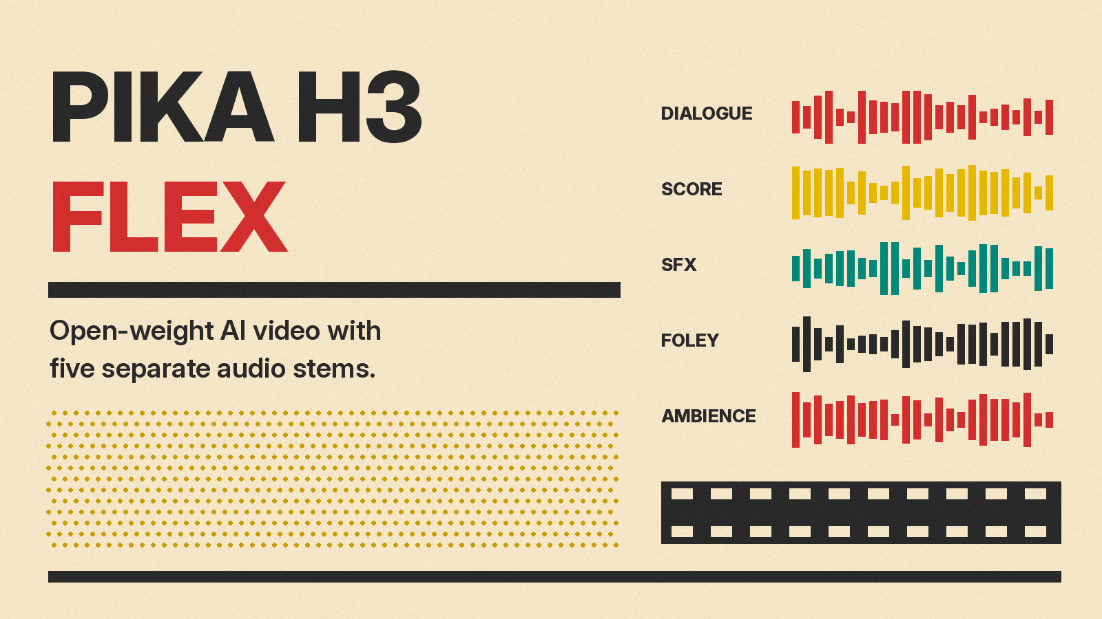 Olivetti-style cover reading Pika H3 Flex, with five colored audio waveform tracks labeled dialogue, score, SFX, foley and ambience on cream paper