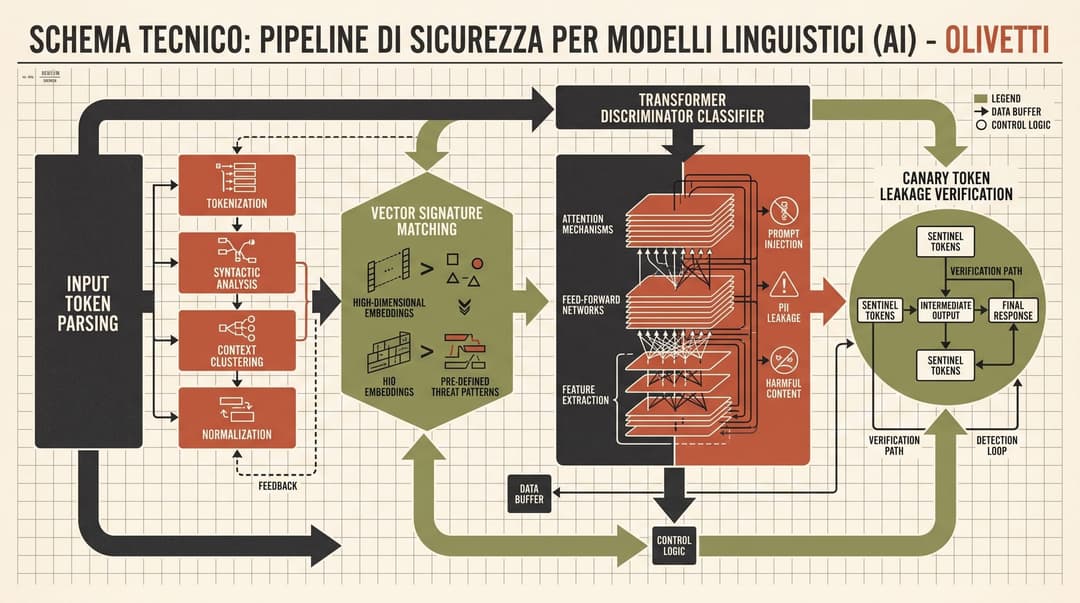 Prompt Injection Defense Pipeline