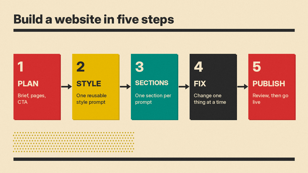Five-step flow: Plan, Style, Sections, Fix, Publish