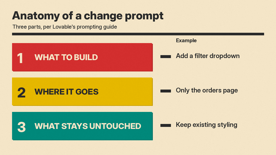A change prompt has three parts: what to build, where it goes, what stays untouched