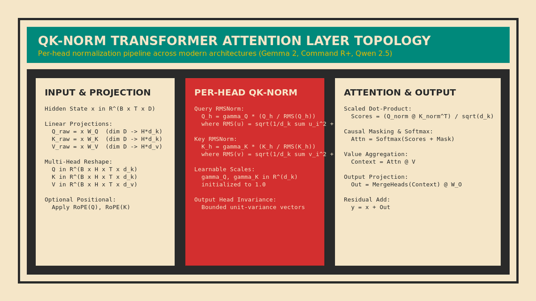 QK-Norm Transformer Attention Layer Topology