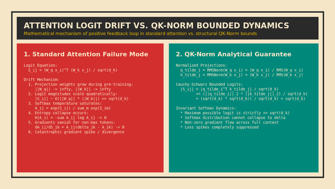 Attention Logit Drift vs. QK-Norm Bounded Dynamics