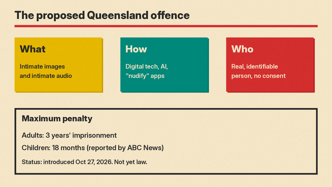 Panel on the proposed Queensland offence: intimate images and audio, made with digital tech, AI or nudify apps, of a real identifiable person without consent; maximum 3 years for adults, 18 months for children per ABC.