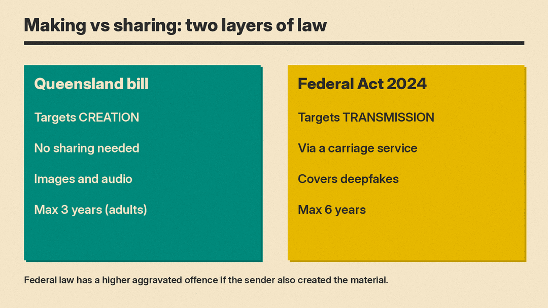 Comparison panel: the Queensland bill targets creation (images and audio, max 3 years for adults); the federal 2024 Act targets transmission over a carriage service (max 6 years), with an aggravated offence for creators.
