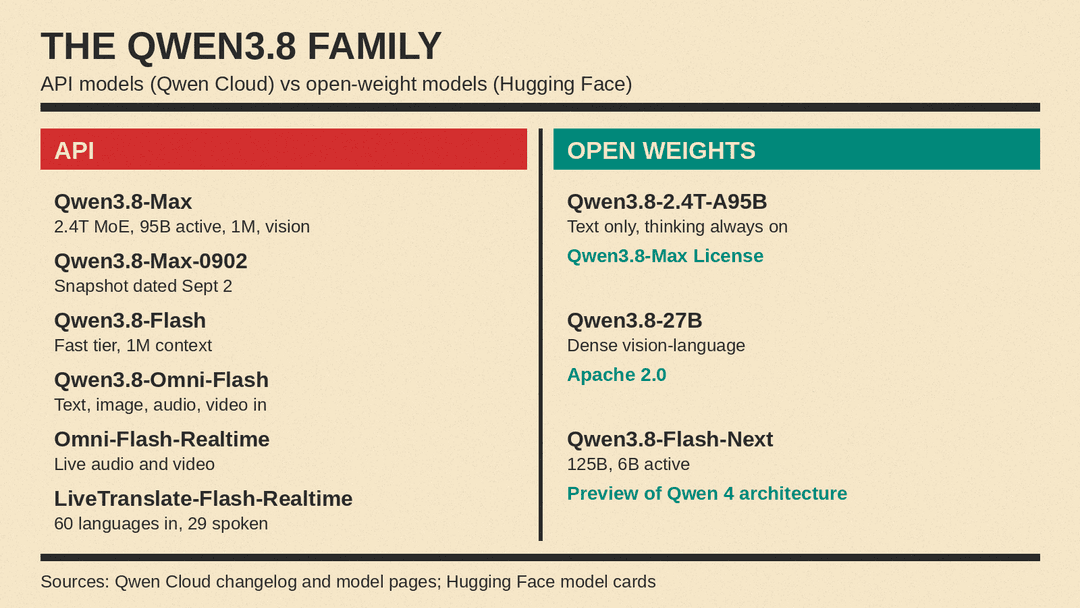 Map of the Qwen3.8 model family: API models and open-weight models