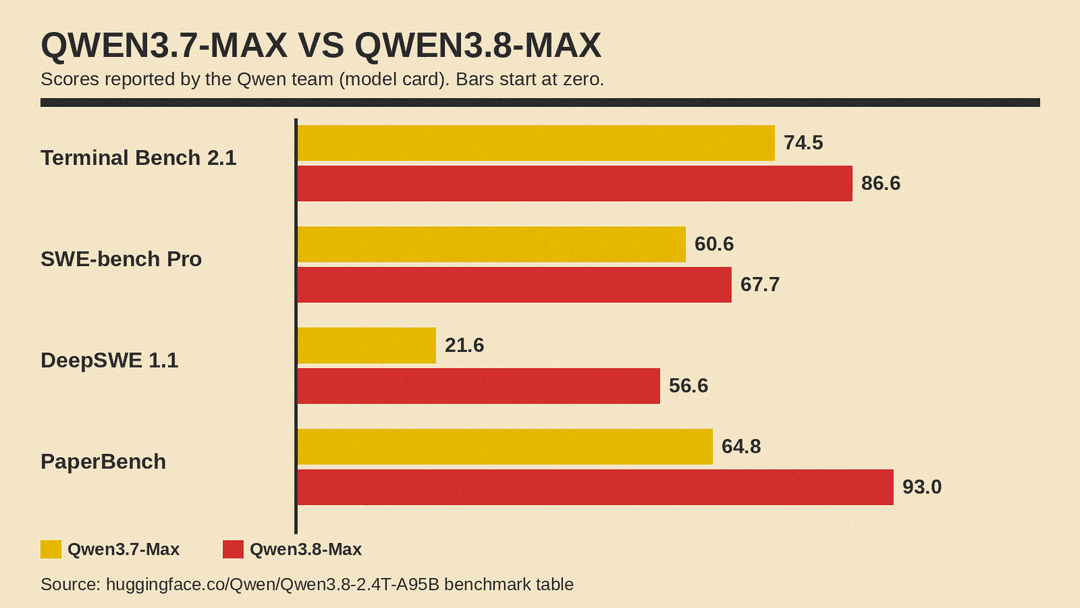 Qwen3.7-Max vs Qwen3.8-Max on four Qwen-reported benchmarks, bars drawn to scale from zero