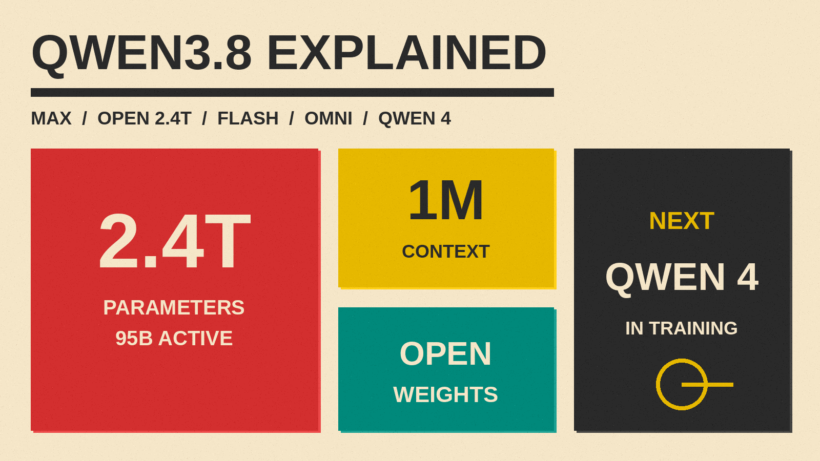 Olivetti-style cover titled QWEN3.8 EXPLAINED with red, mustard, teal and charcoal blocks reading 2.4T parameters, 1M context, open weights, Qwen 4 in training