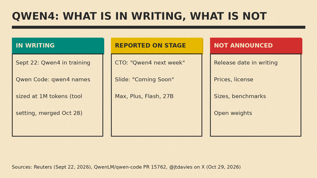 Three-column diagram: in writing (Qwen4 in training on Sept 22; Qwen Code sizes qwen4 names at 1M tokens), reported on stage (CTO quote, Coming Soon slide, four names), not announced (date, prices, license, benchmarks, open weights)