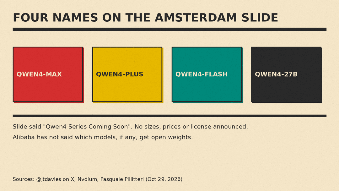 Olivetti-style diagram of the four Qwen4 names on the Amsterdam slide