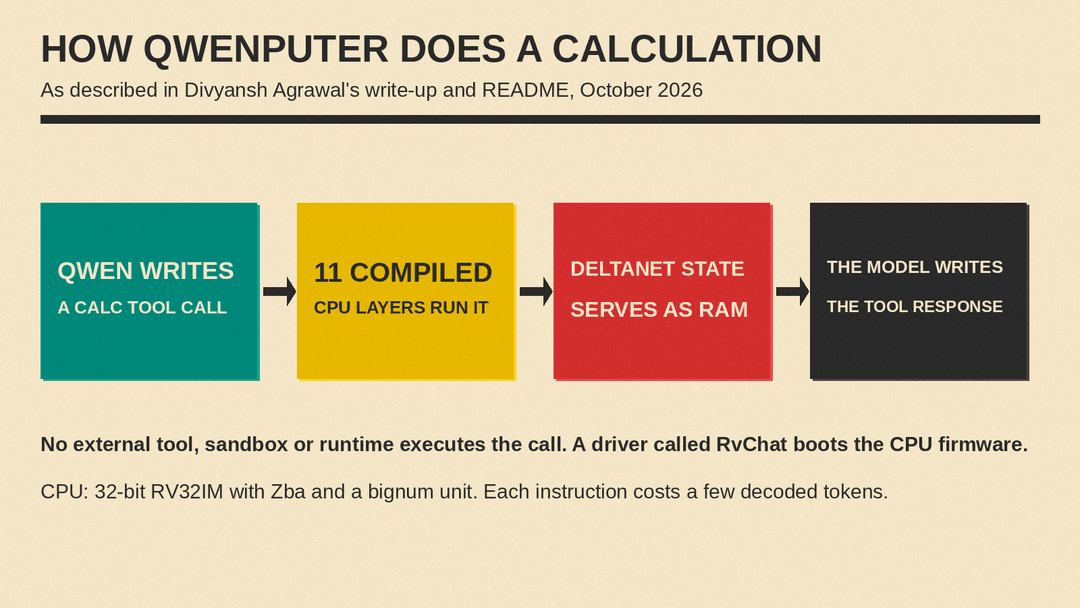 How Qwenputer handles a calculation, per the author's write-up