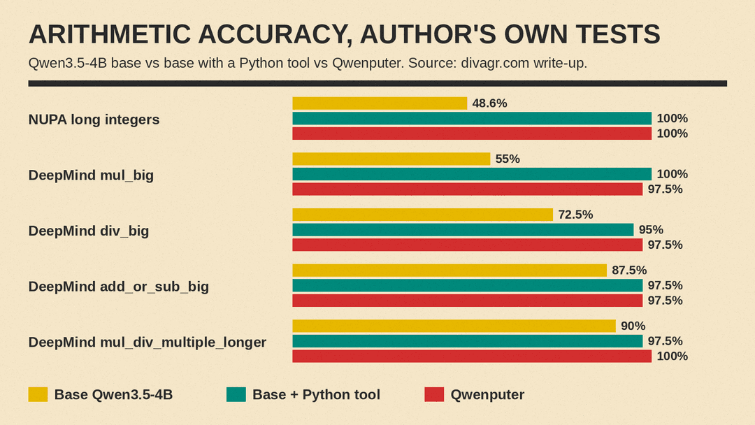 Bar chart of arithmetic accuracy from the author's own tests, base Qwen3.5-4B vs base with a Python tool vs Qwenputer: NUPA 48.6, 100, 100 percent; DeepMind mul_big 55, 100, 97.5