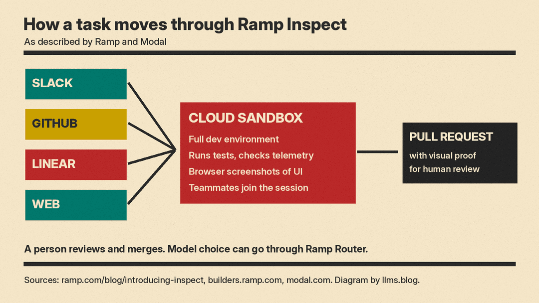 How a task moves through Ramp Inspect, from Slack, GitHub, Linear or the web into a cloud sandbox and out as a pull request for human review