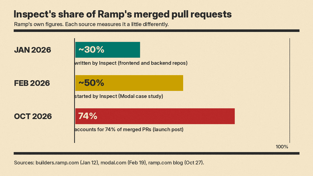 Inspect's share of Ramp's merged pull requests: about 30% in January, about 50% in February and 74% in October 2026, each measured a little differently