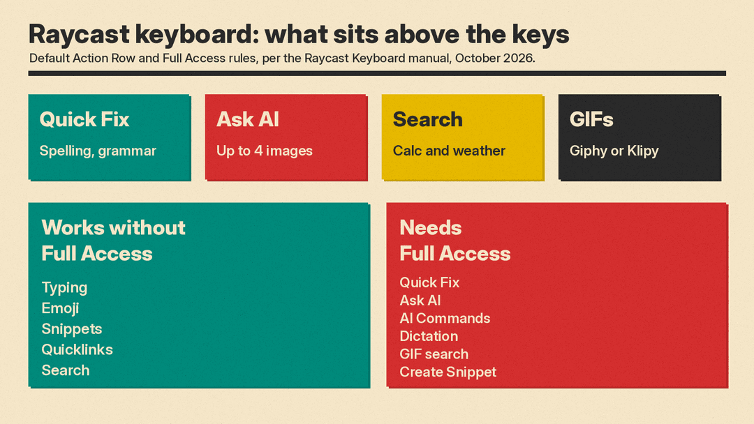 Diagram of the Raycast keyboard: Action Row tools above the letter keys, and which features need Full Access