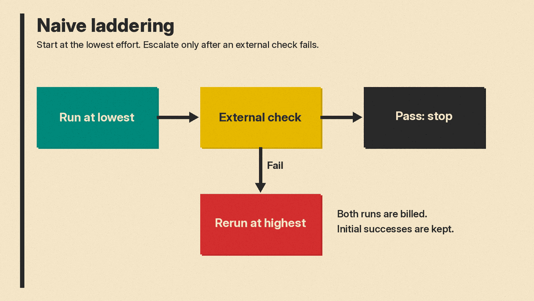 Flow diagram of naive laddering: run at the lowest effort, check the result, stop if it passes, rerun at the highest effort if it fails