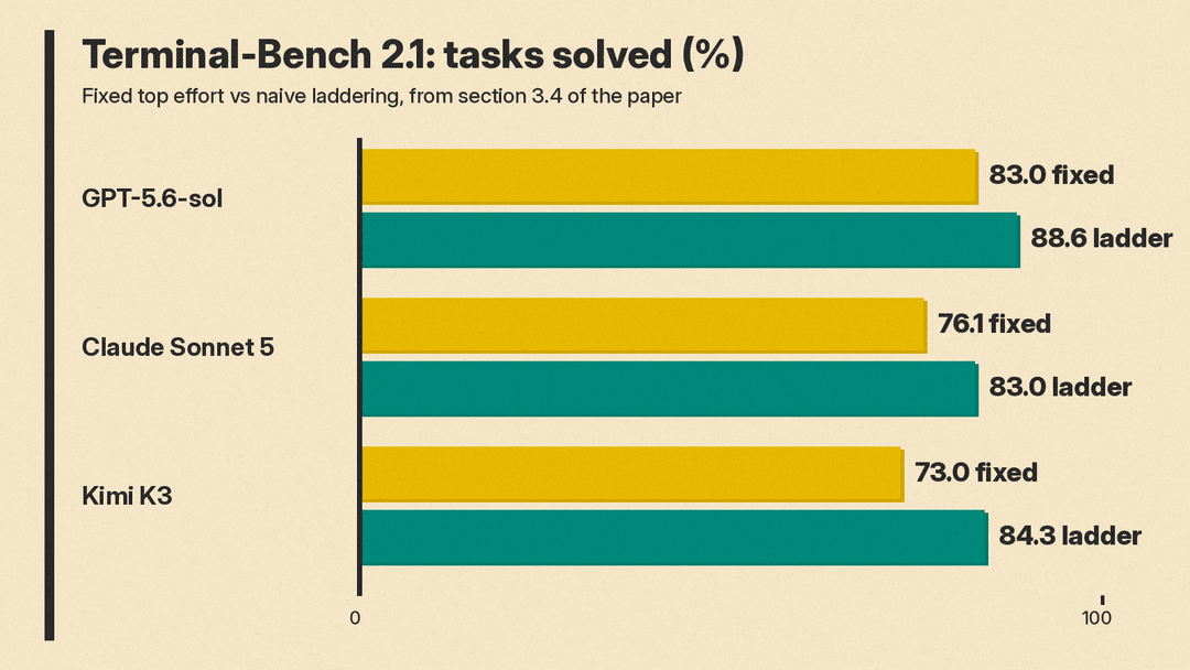Bar chart of Terminal-Bench 2.1 success rates for fixed top effort versus laddering for GPT-5.6-sol, Claude Sonnet 5 and Kimi K3