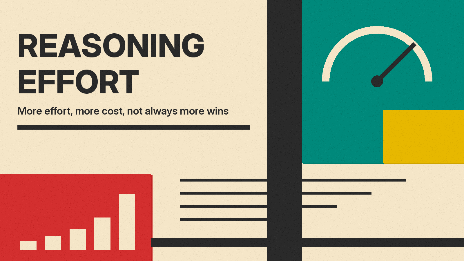 Olivetti-style poster reading Reasoning Effort, with a dial from low to max and stacked cost bars on cream paper