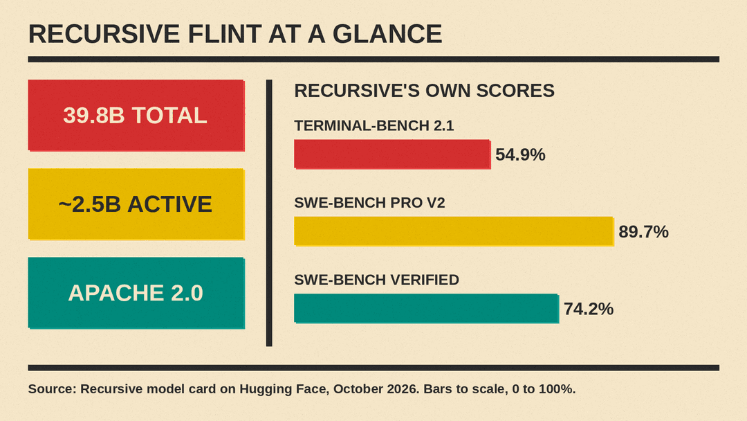Flint at a glance: 40B total, 2.5B active, Apache 2.0, and Recursive's reported benchmark scores