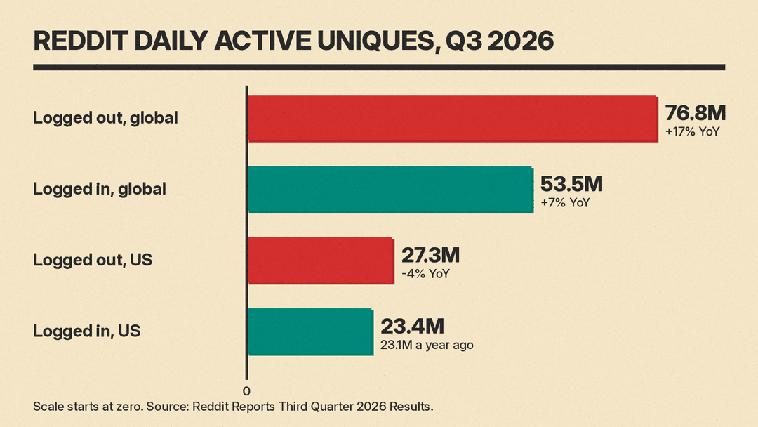 Bar chart of Reddit Q3 2026 daily active uniques: 76.8 million logged out and 53.5 million logged in worldwide, 27.3 million logged out and 23.4 million logged in in the US