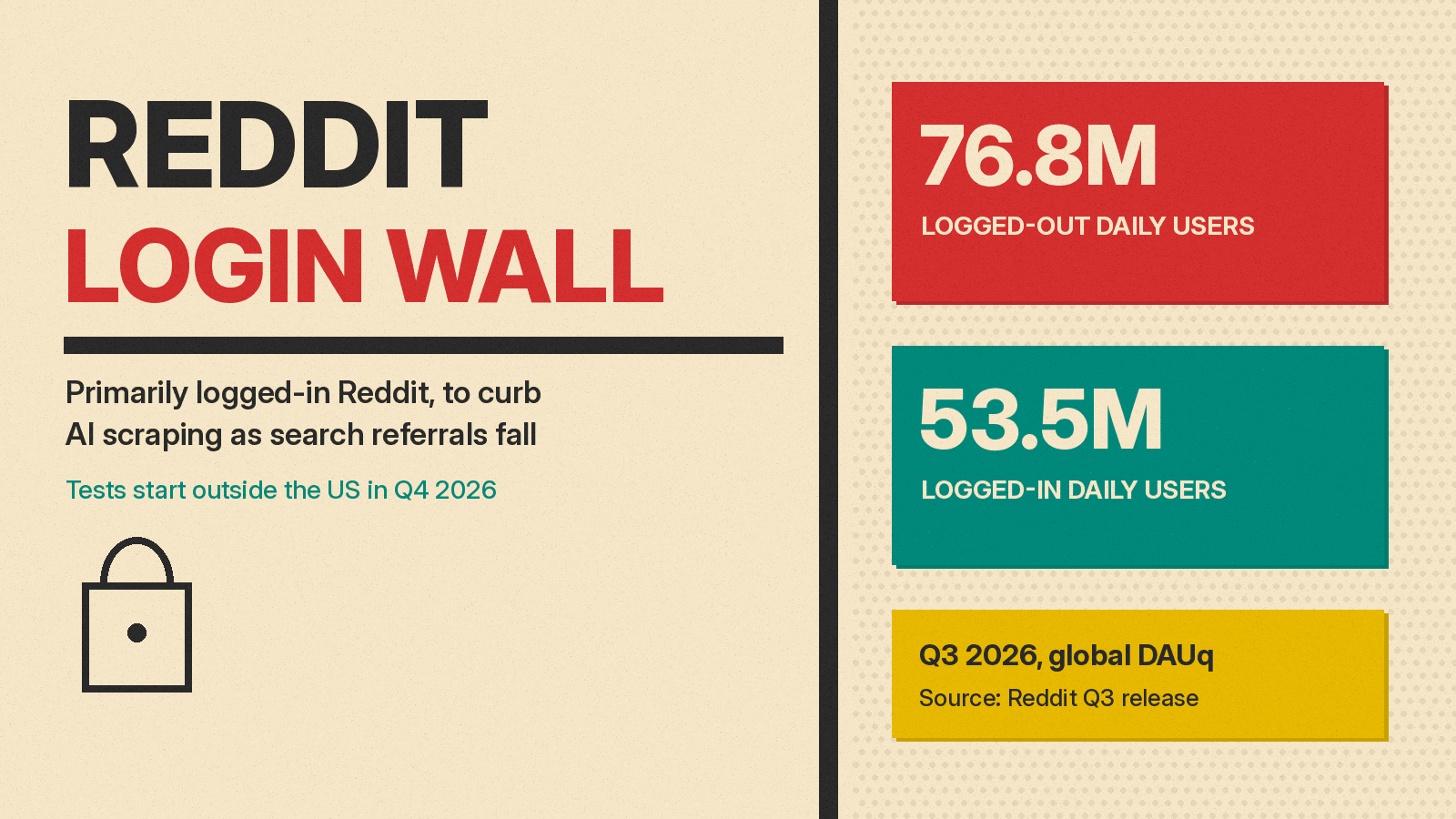 Olivetti-style cover reading Reddit login wall, with panels for 76.8M logged-out and 53.5M logged-in daily users and a note that tests start outside the US in Q4