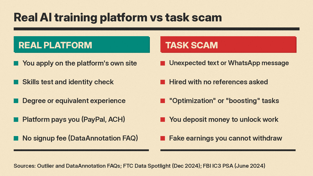 Real AI training work compared with a task scam, side by side