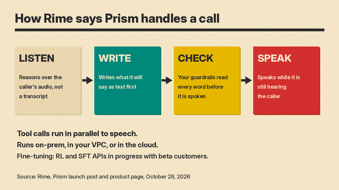 Four-step diagram of how Rime says Prism handles a call: listen to the caller's audio, write the reply as text, let guardrails check every word, then speak while still hearing the caller
