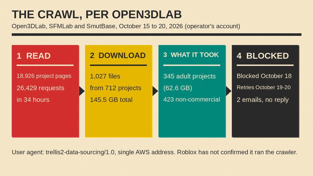 Open3DLab's account of the crawl: 18,926 pages read, 1,027 files from 712 projects, 145.5 GB downloaded, blocked October 18