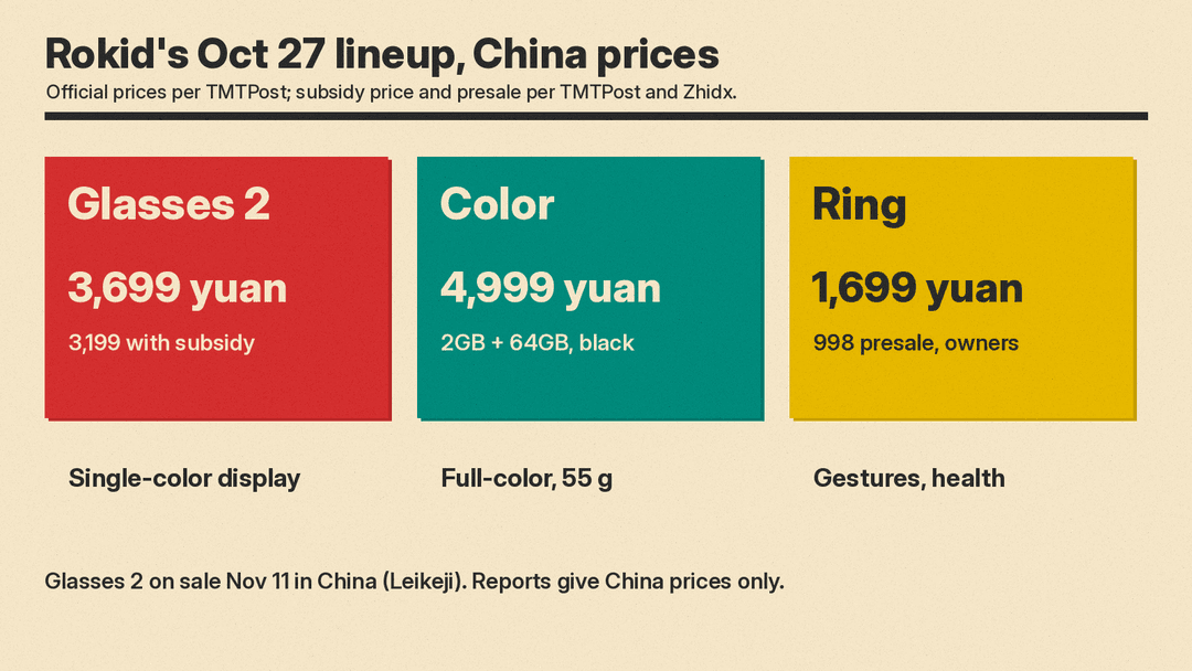 Panel of Rokid's October 27 China prices: Glasses 2 at 3,699 yuan (3,199 with subsidy), Color at 4,999 yuan (2GB plus 64GB, black), Ring at 1,699 yuan (998 presale for owners); Glasses 2 on sale November 11.