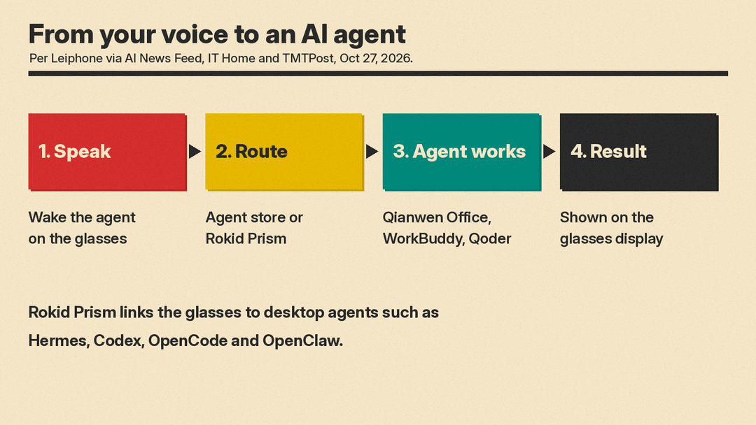 Four-step flow from a voice request on Rokid glasses to an AI agent: speak, route through the agent store or Rokid Prism, agent works (Qianwen Office, WorkBuddy, Qoder), result shown on the glasses.