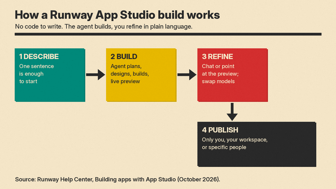 Flow diagram: describe the app in plain language, the agent plans and builds it, you preview and refine, then publish to only you, your workspace or specific people