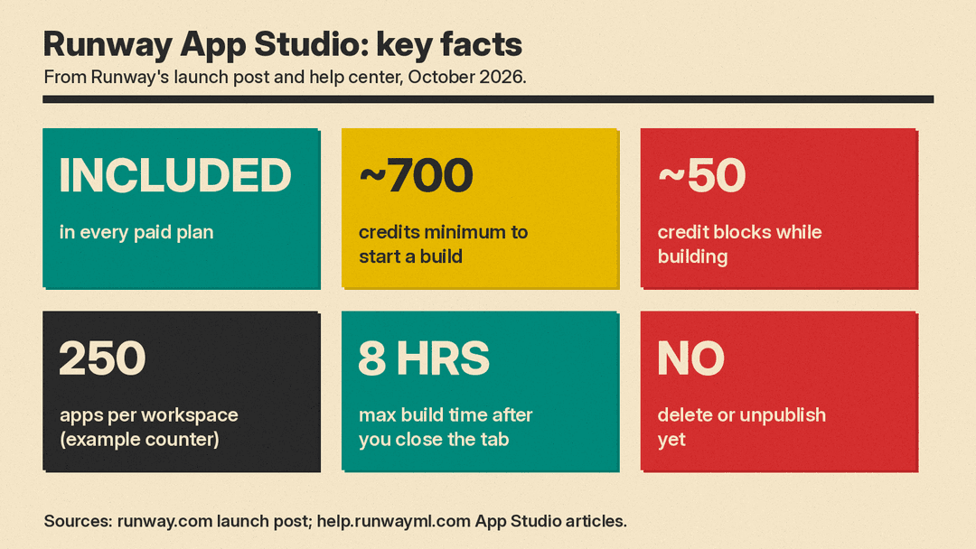 Panel of key facts: included in every paid plan, about 700 credits minimum to start a build, billed in blocks of about 50 credits, an example counter of 250 apps per workspace, builds continue up to 8 hours, no delete or unpublish yet