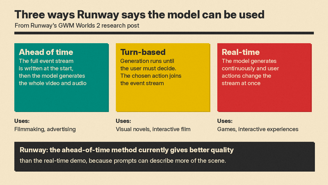 Three ways Runway says GWM Worlds 2 can be used: ahead of time for filmmaking and advertising, turn-based for visual novels and interactive film, and real-time for games and interactive experiences
