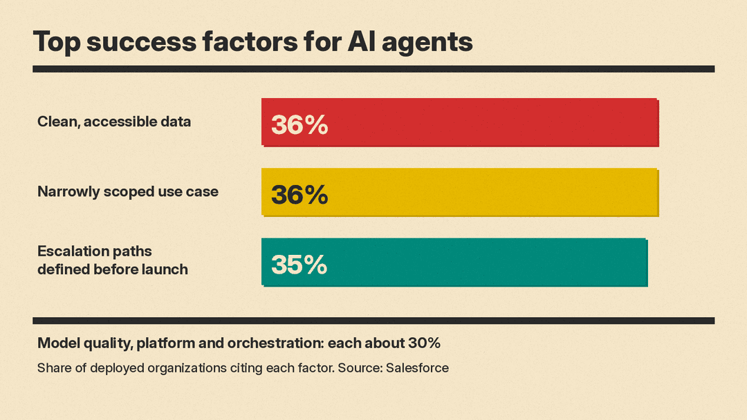 Bar chart of top success factors for AI agents: clean, accessible data 36%, narrowly scoped use case 36%, escalation paths defined before launch 35%
