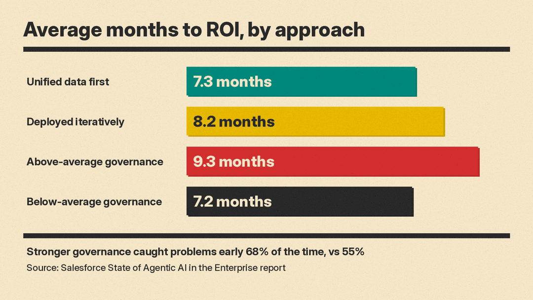 Bar chart of average months to ROI: unified data first 7.3, deployed iteratively 8.2, above-average governance 9.3, below-average governance 7.2