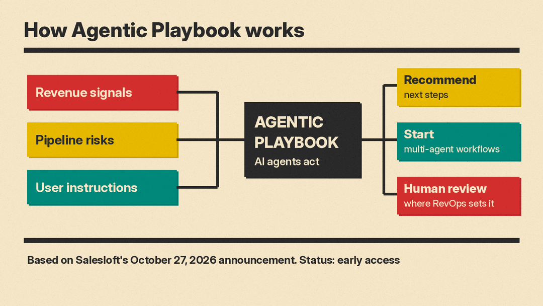 How Salesloft Agentic Playbook works: revenue signals, pipeline risks and user instructions feed AI agents that recommend next steps, start workflows and route to human review