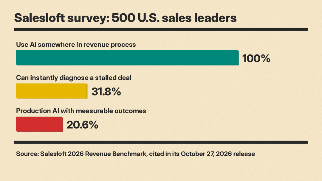 Salesloft 2026 Revenue Benchmark: 100% use AI somewhere, 31.8% can instantly diagnose a stalled deal, 20.6% run production AI with measurable outcomes