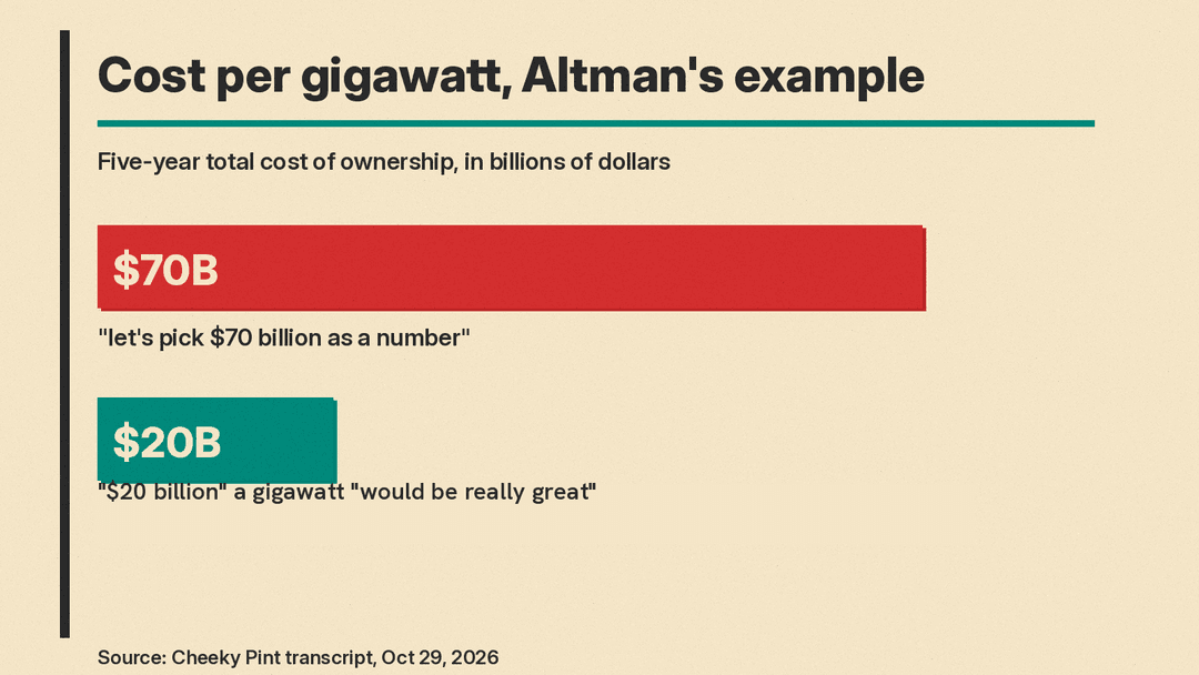 Altman's cost per gigawatt example: $70 billion versus $20 billion, five-year total cost of ownership