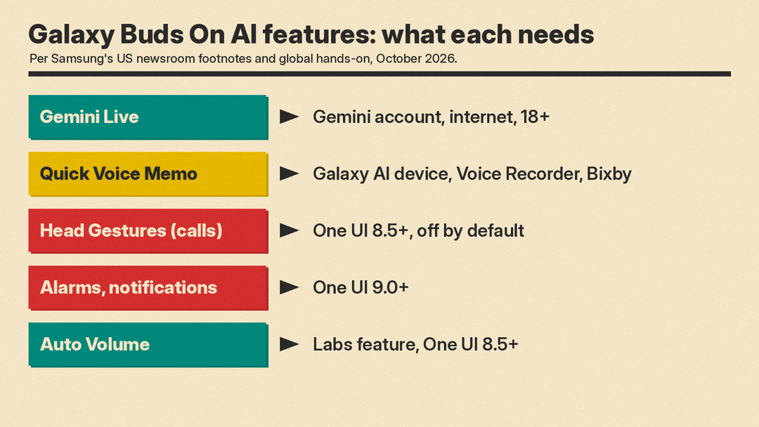 Chart of which Galaxy Buds On AI features need which phone software