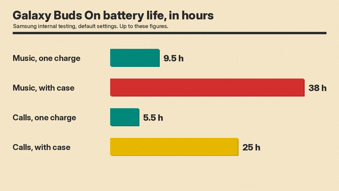 Chart of Galaxy Buds On battery life in hours