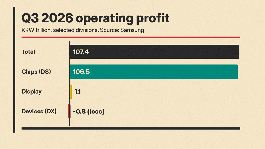 Bar chart of Samsung Q3 2026 operating profit in KRW trillion: total 107.4, chips (DS) 106.5, display 1.1, devices (DX) a loss of 0.8. Harman is not shown.